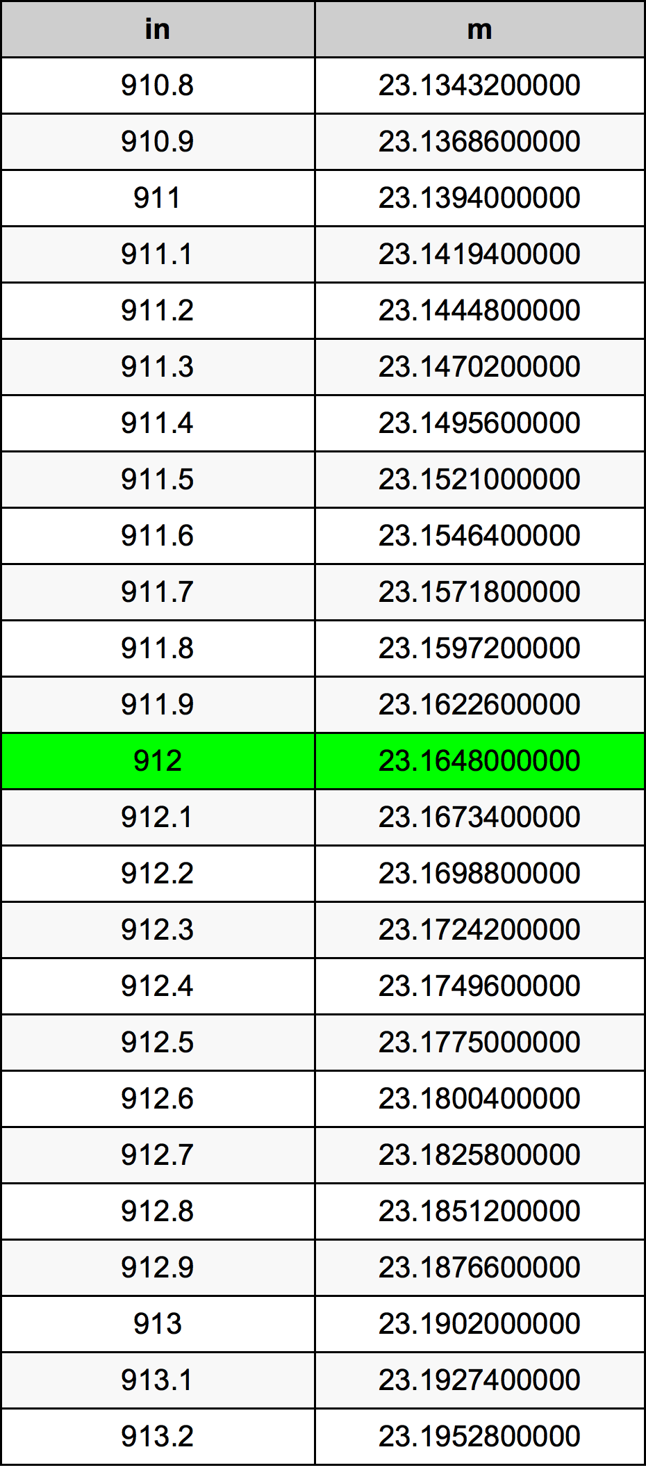 912 Hüvelyk átszámítási táblázat