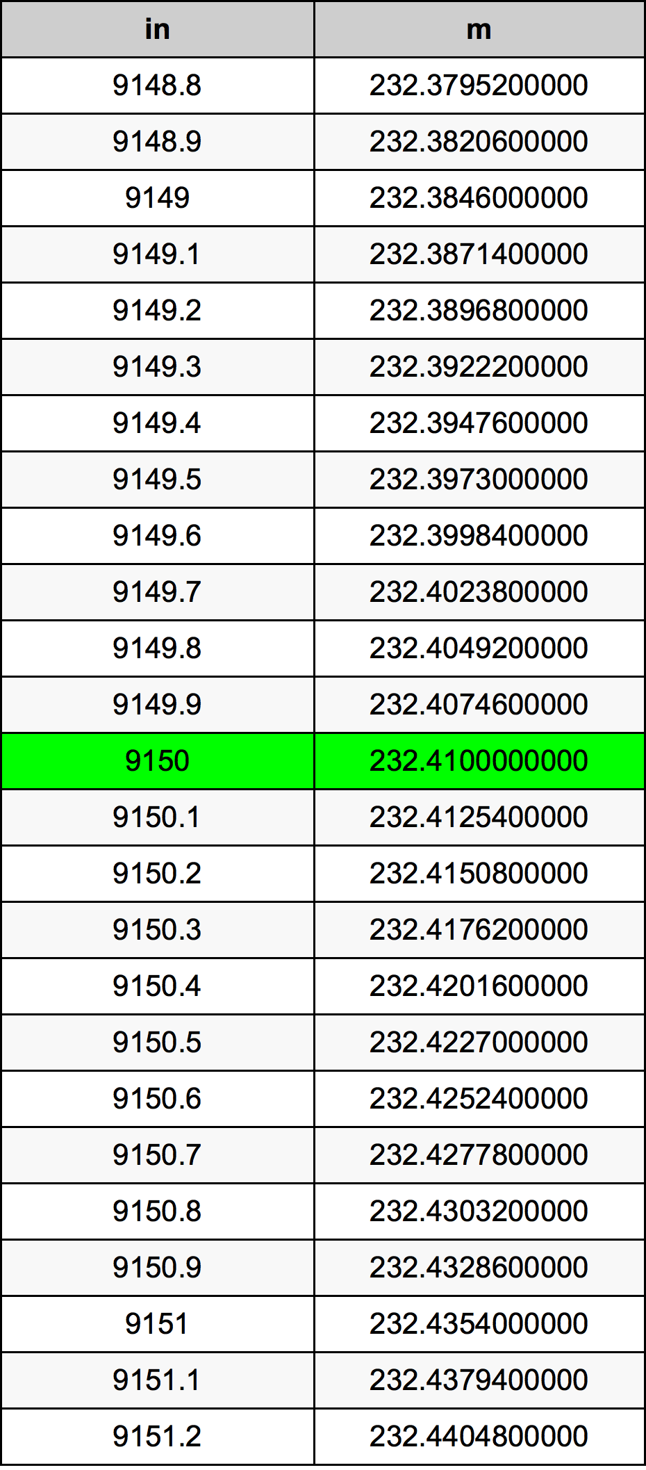 9150 Pollice tabella di conversione