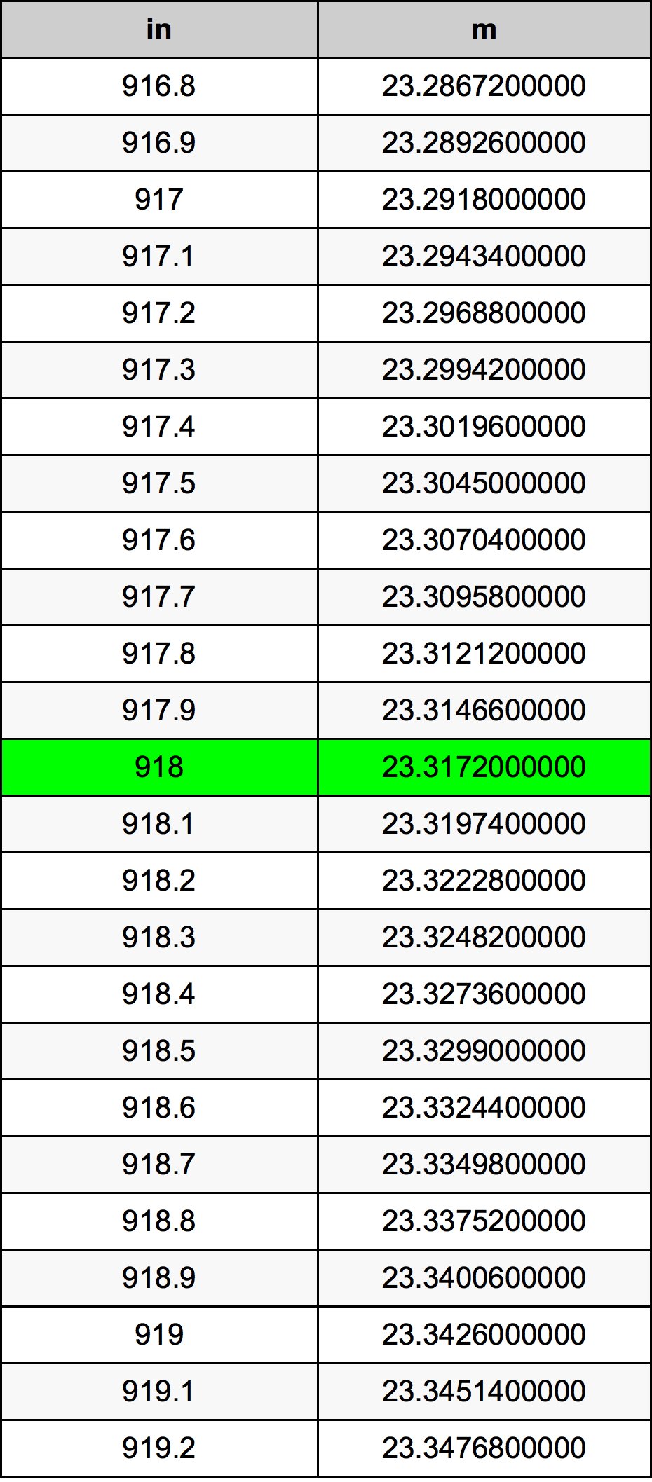 918 Hüvelyk átszámítási táblázat