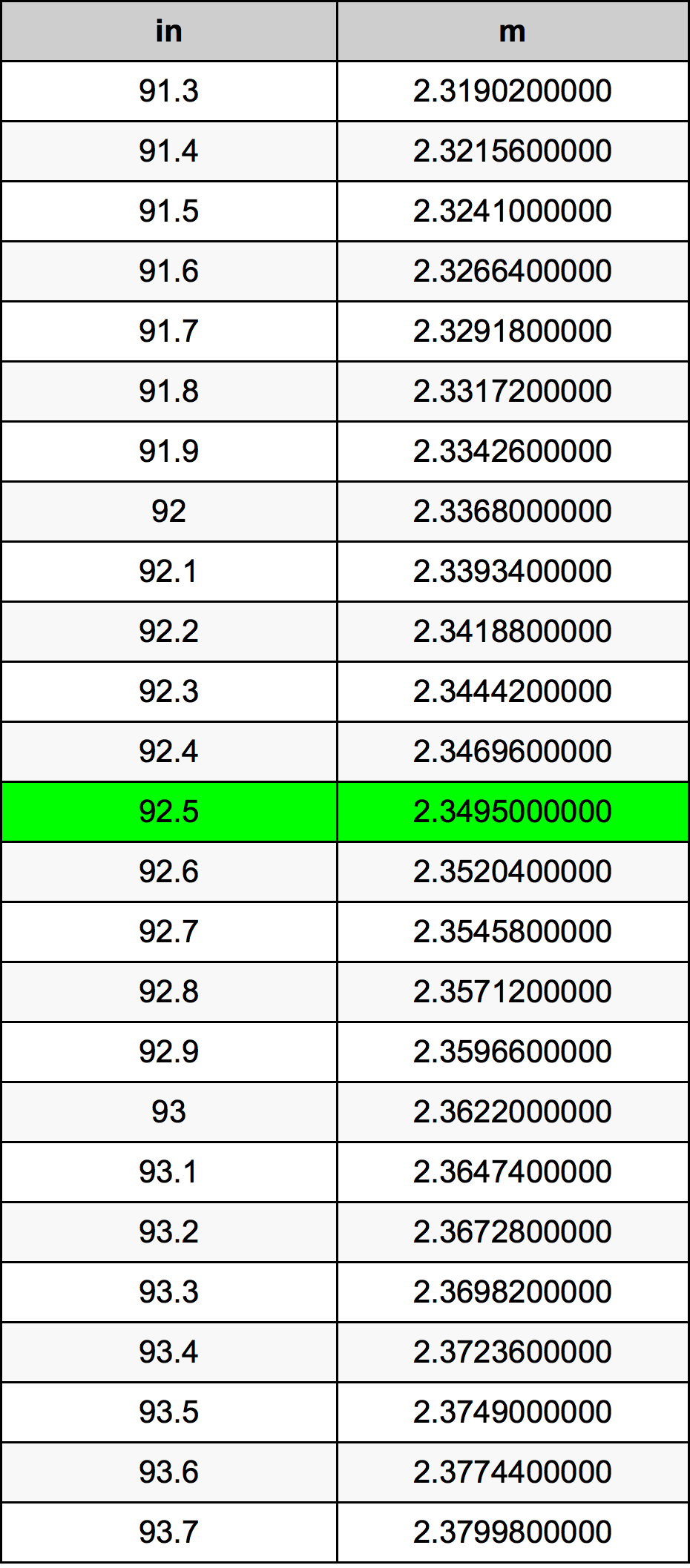 92.5 Pulzier konverżjoni tabella