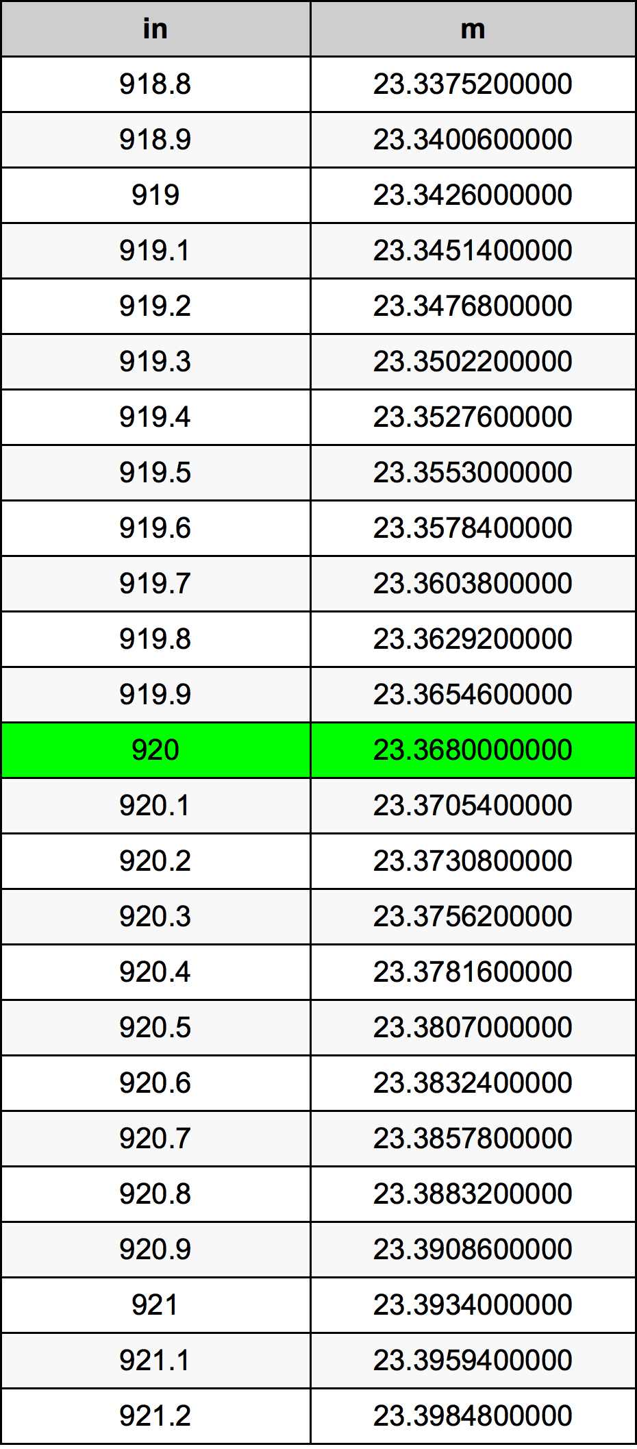 920 дюйм Таблиця перетворення