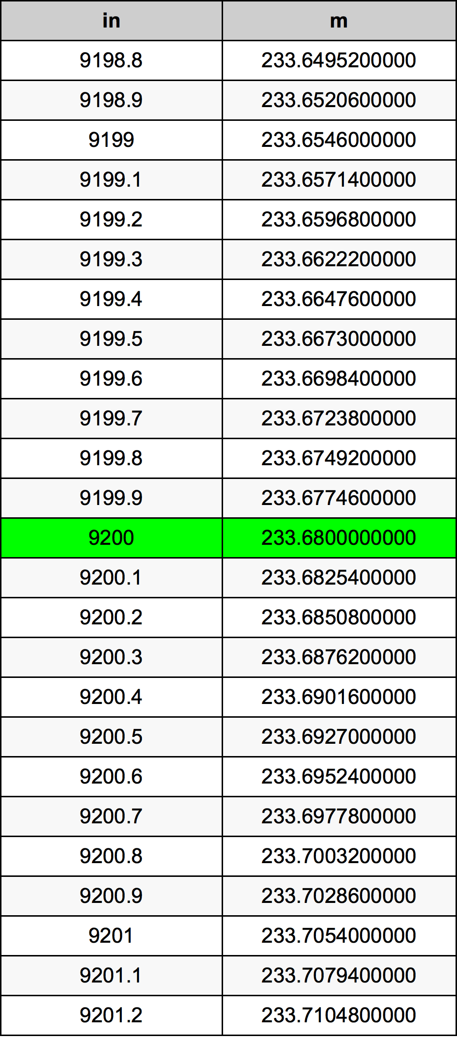 9200 Pollice tabella di conversione