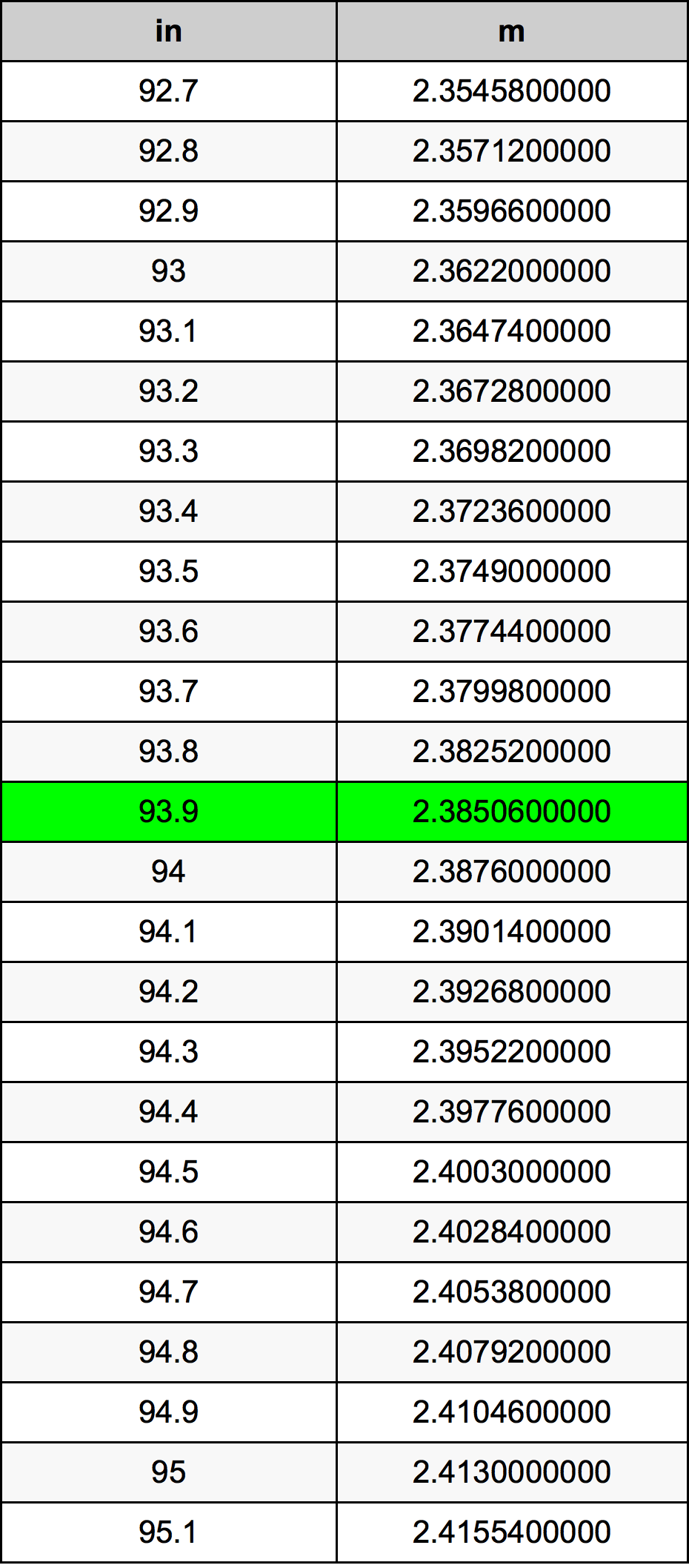 93.9 Pulzier konverżjoni tabella