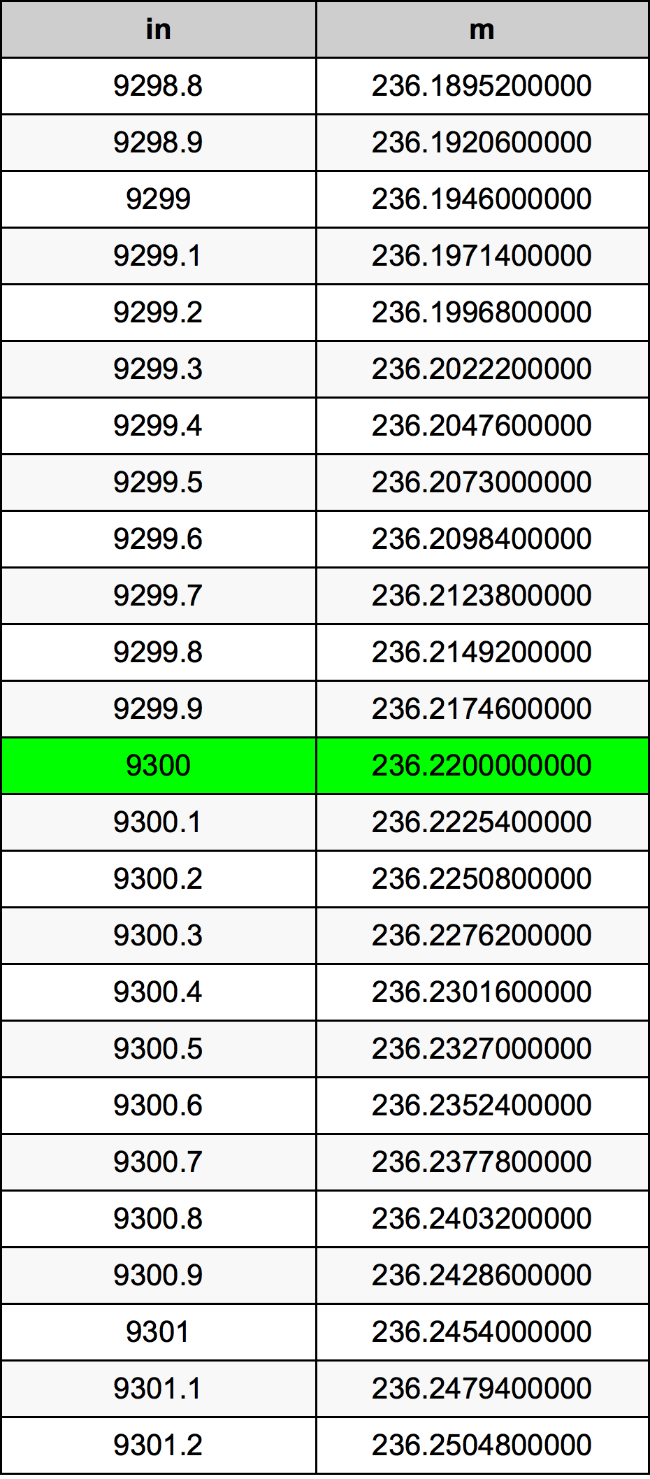 9300 Palec prevodná tabuľka