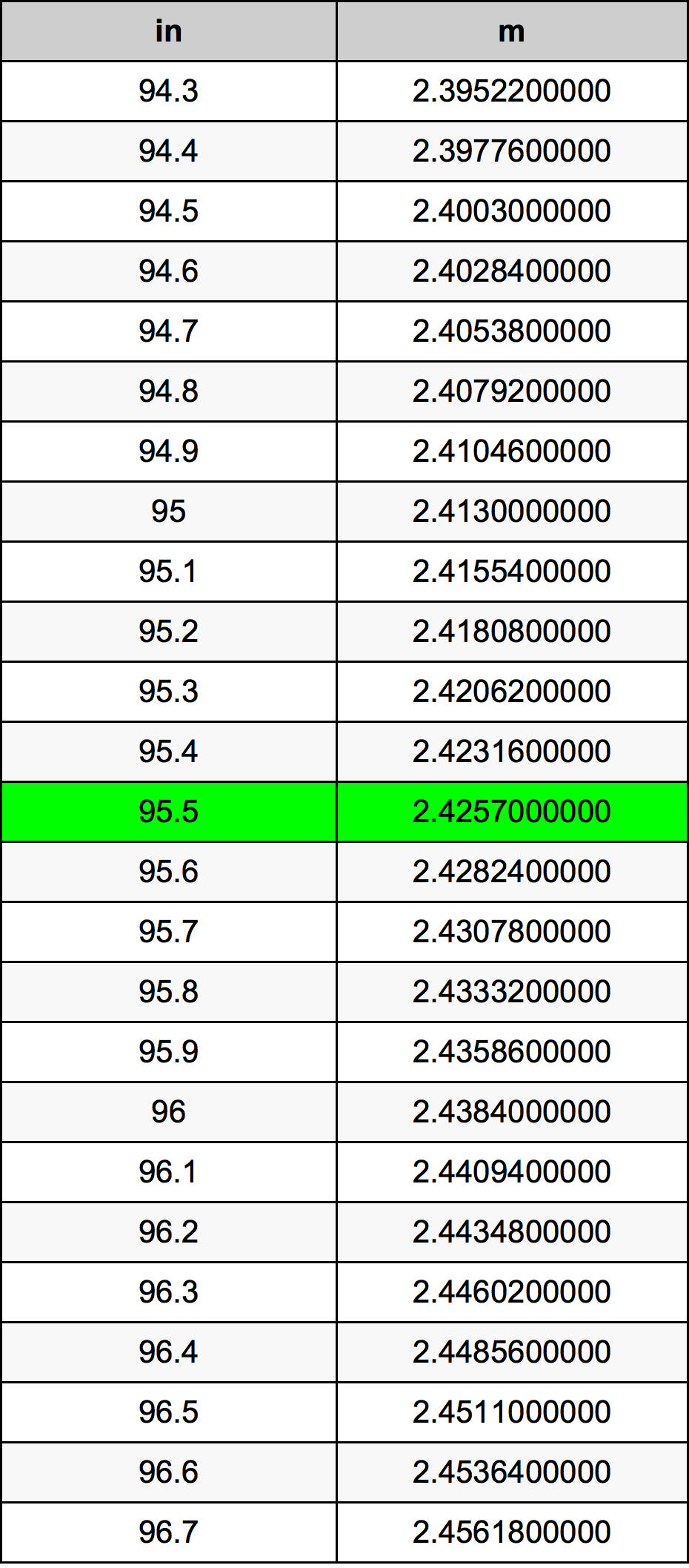 95.5 Pulzier konverżjoni tabella