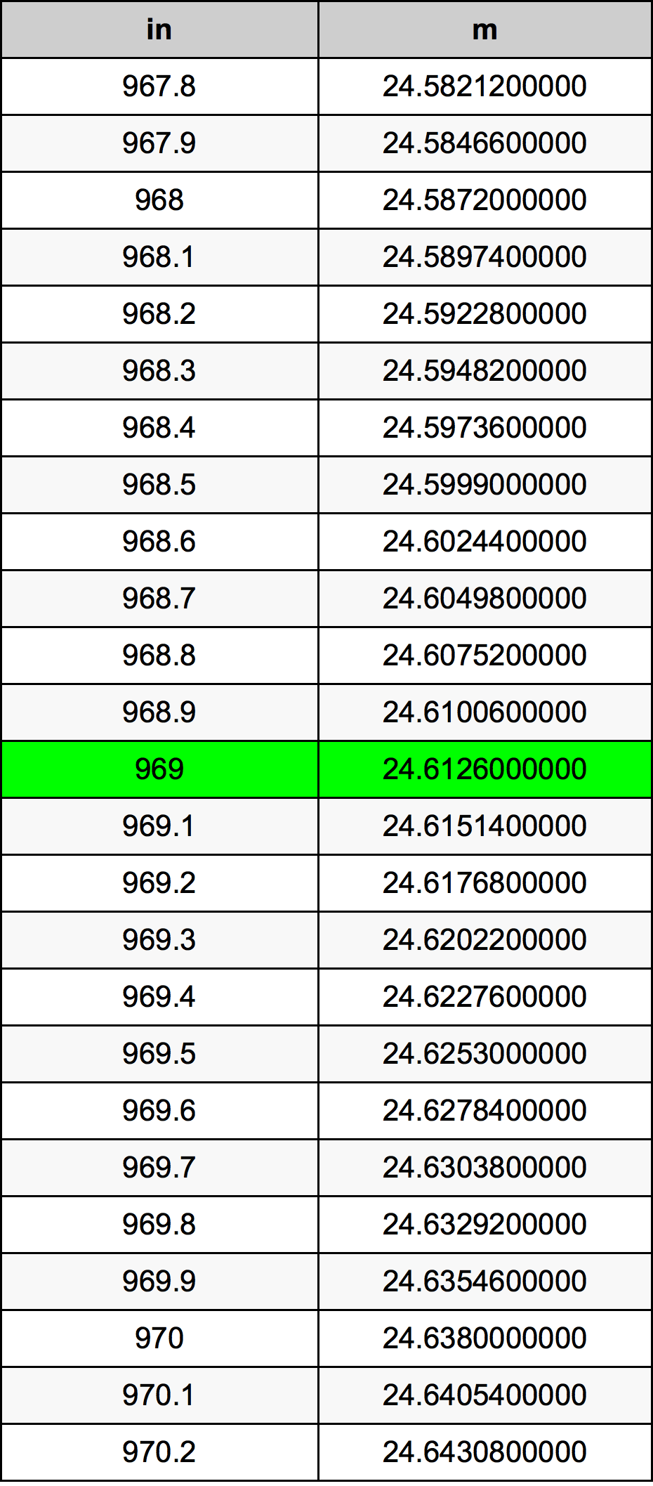 969 Pulzier konverżjoni tabella
