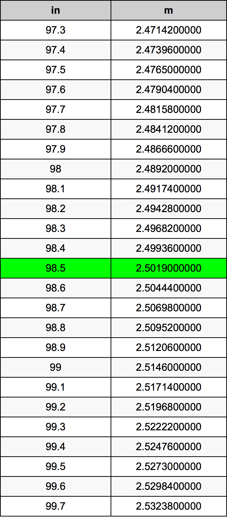 98.5 Colis konversijos lentelę