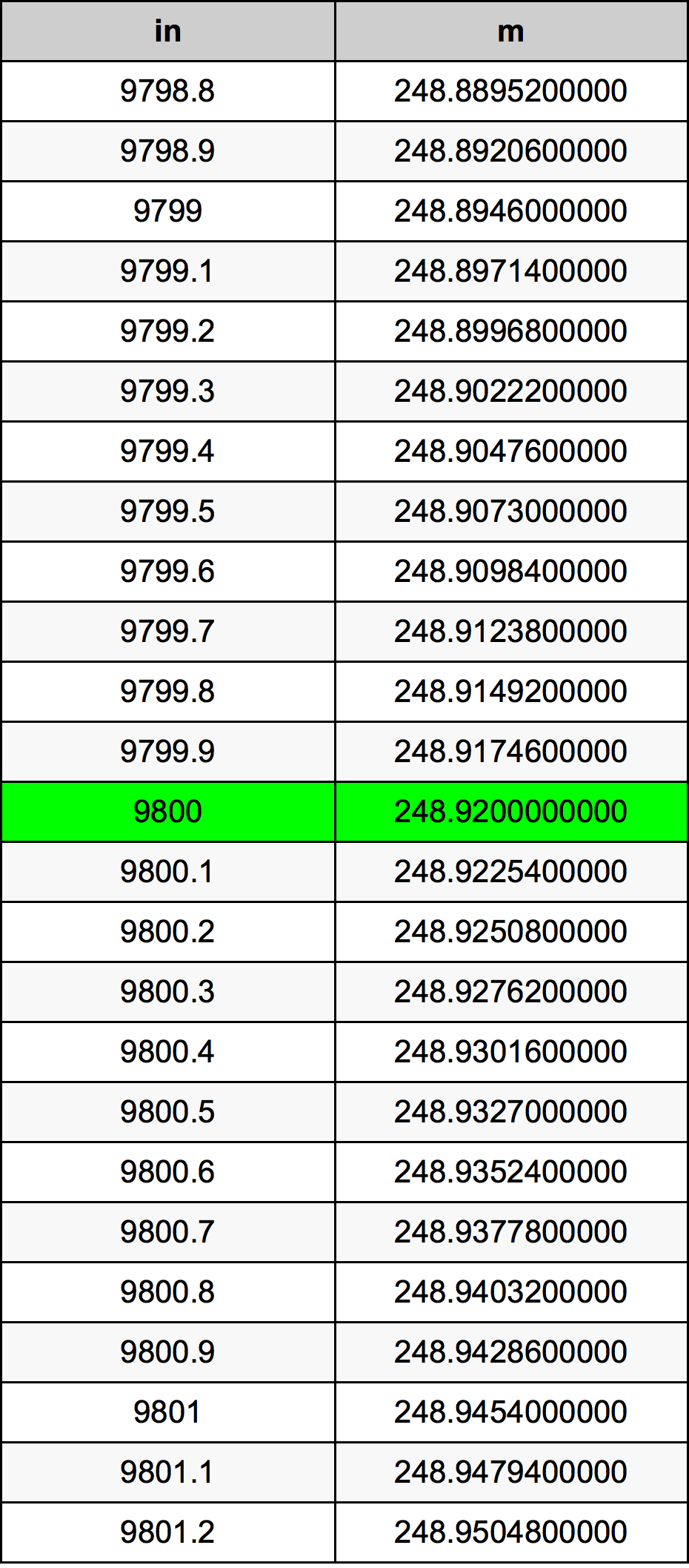 9800 Inç Table