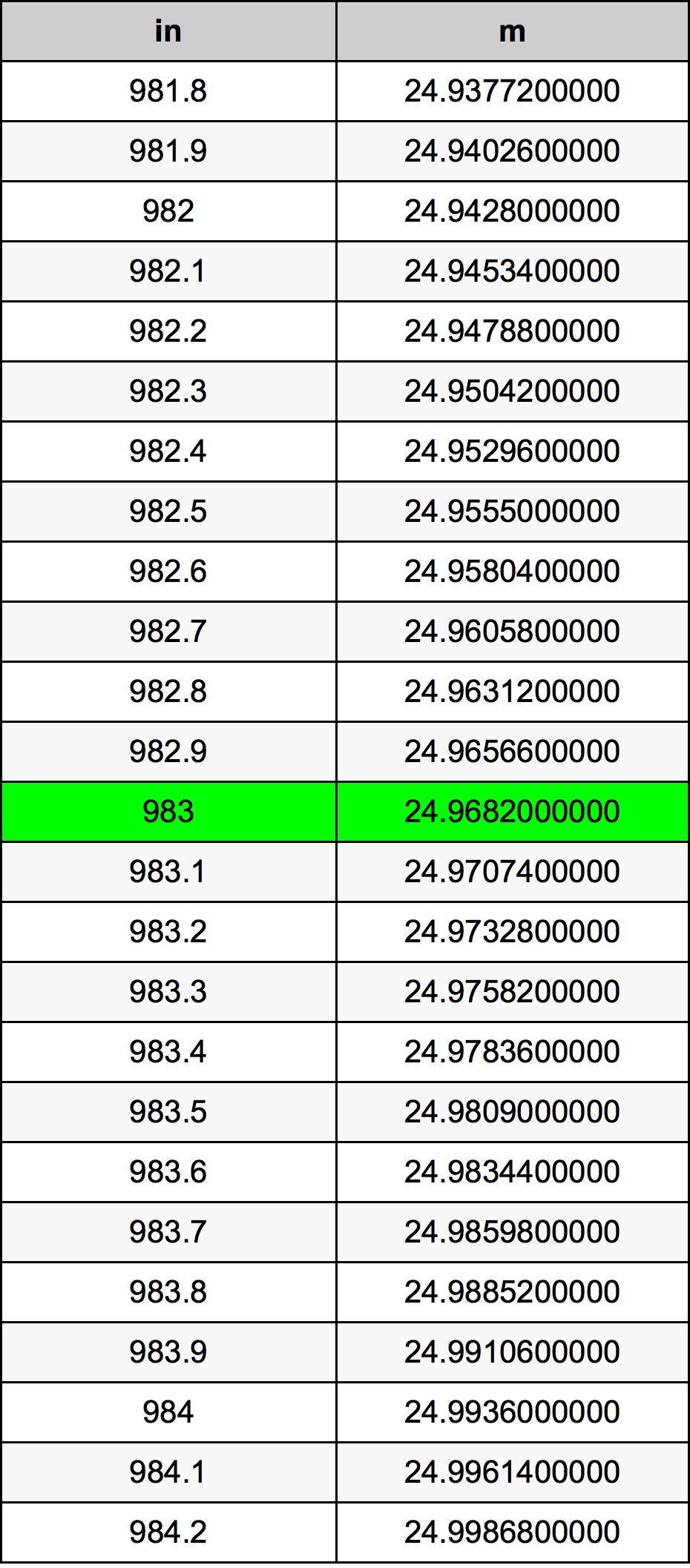 983 Pulzier konverżjoni tabella