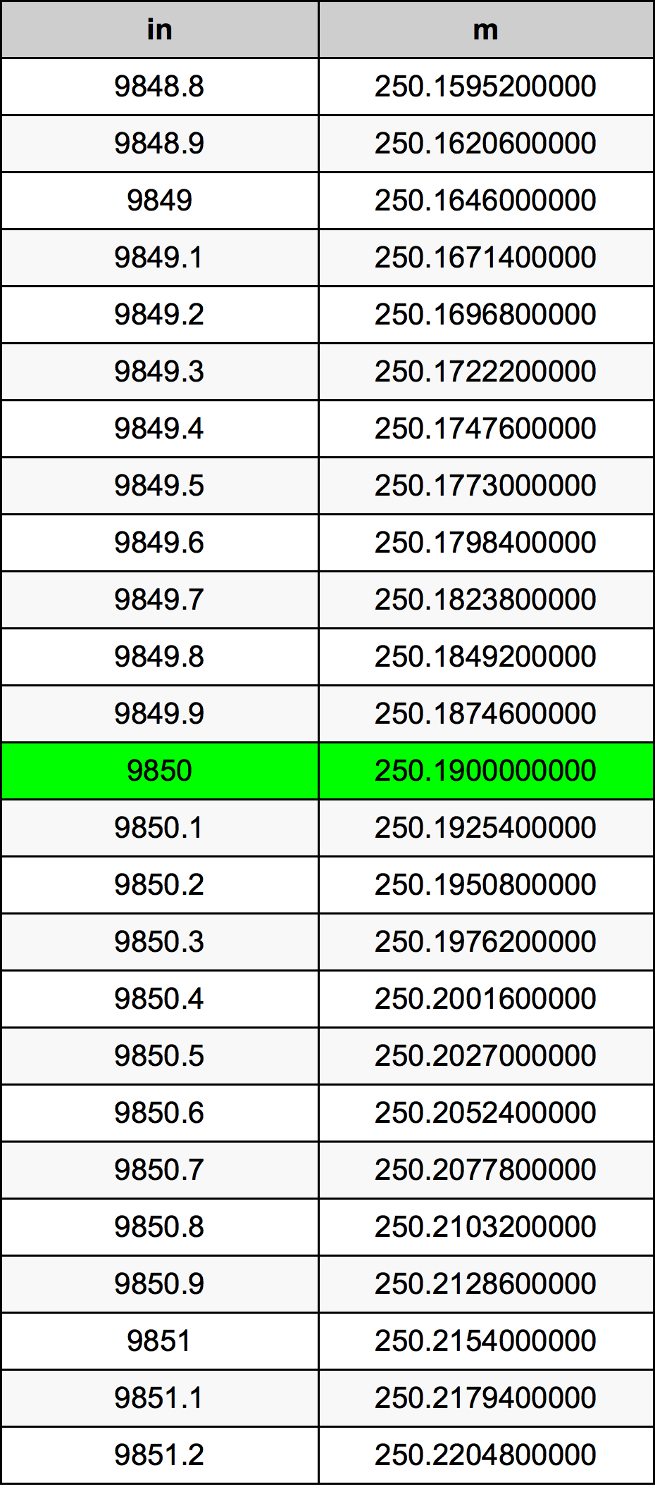 9850 Pulzier konverżjoni tabella