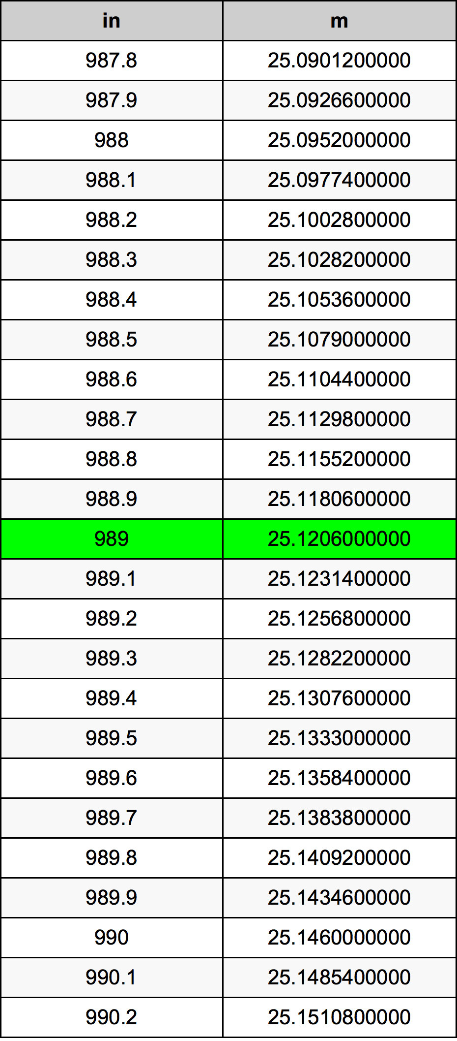 989 дюйм Таблица преобразования