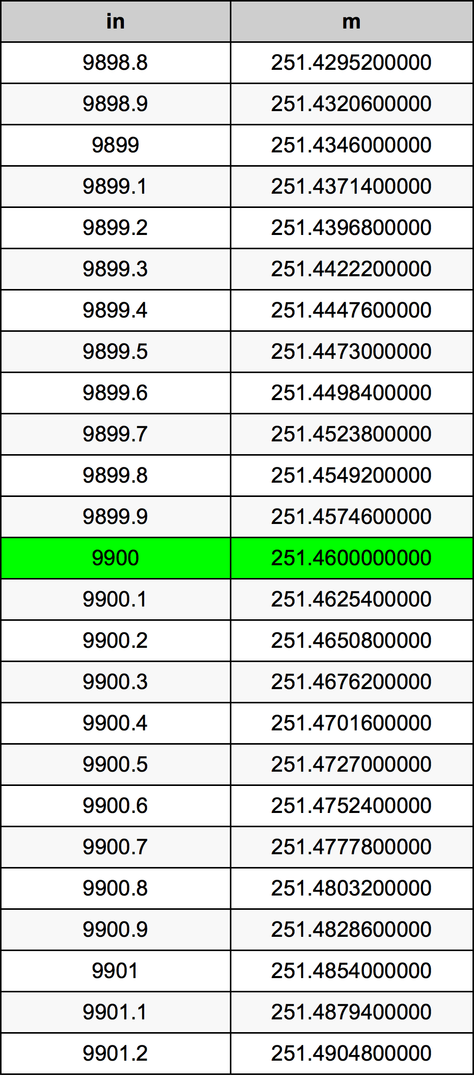 9900 Polegada tabela de conversão