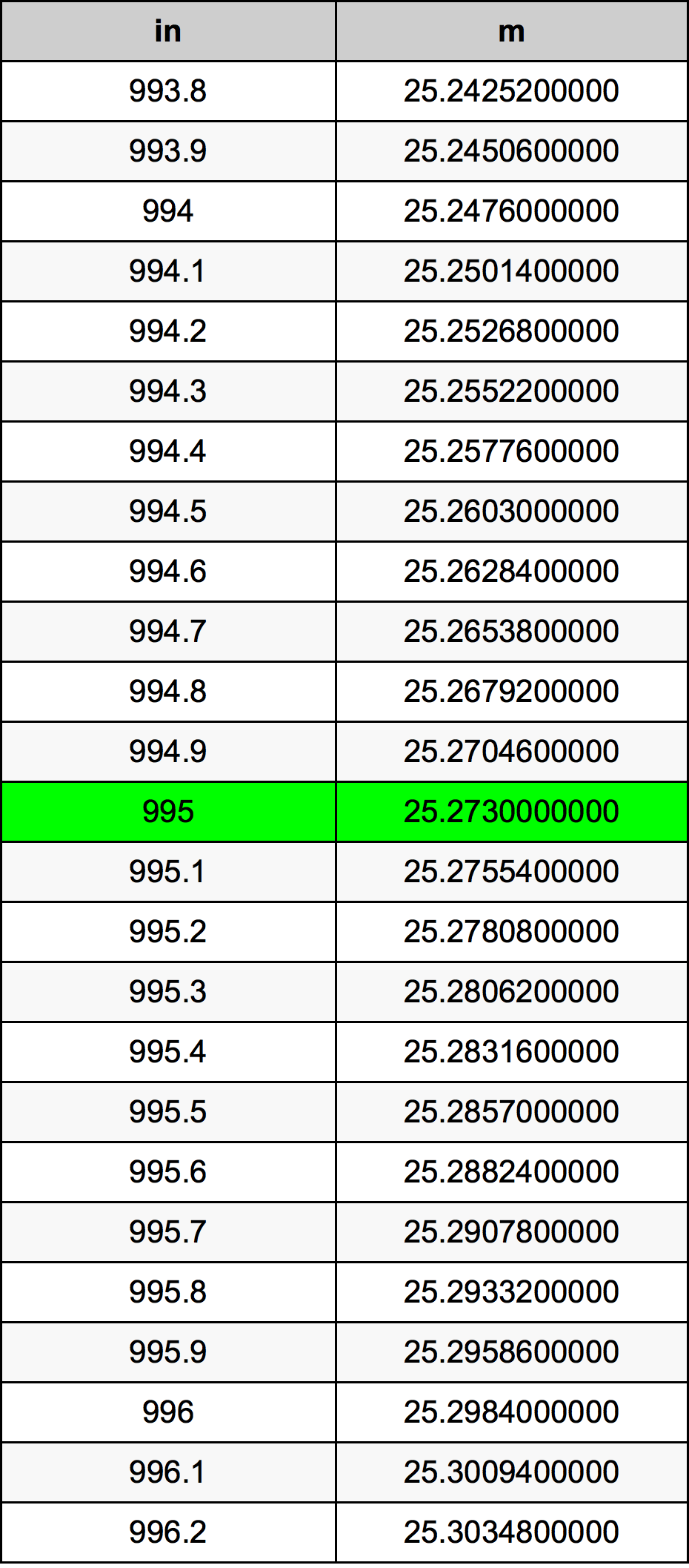 995 Pulzier konverżjoni tabella